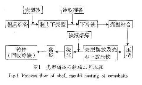 殼型鑄造法