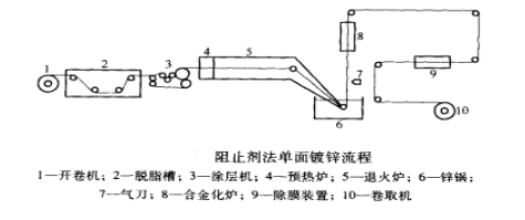 單面鍍鋅