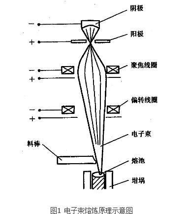 電子束熔煉