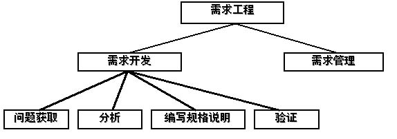 項目需求分析