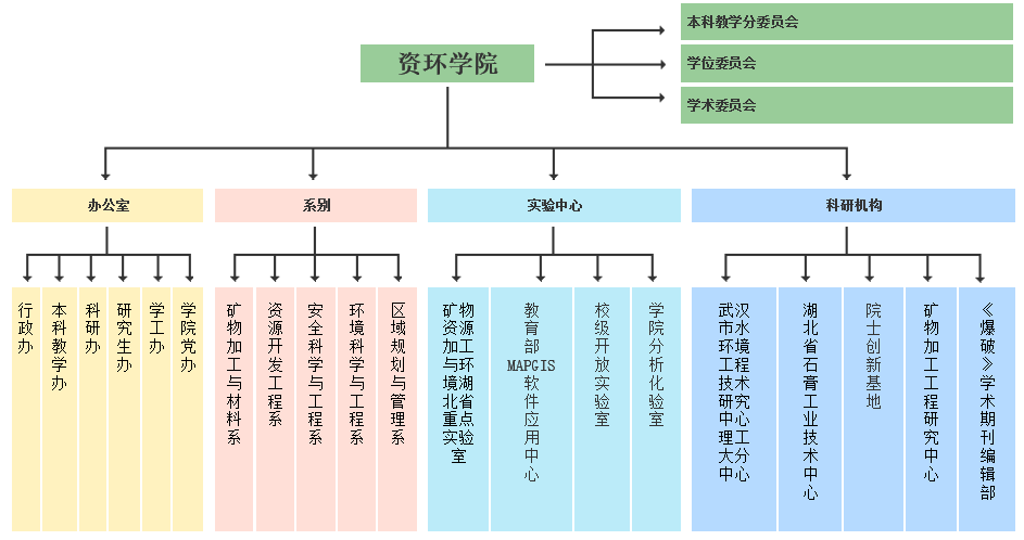 資環學院機構設定