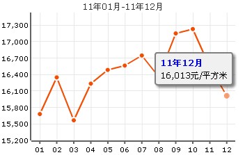 中大九里德價格走勢