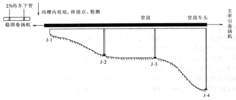 跨山谷架空管道安裝施工工法