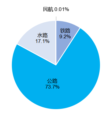 2023年交通運輸行業發展統計公報
