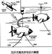 發電原理