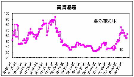 基差交易