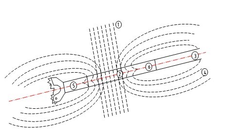 無磁鑽井作用原理示意圖