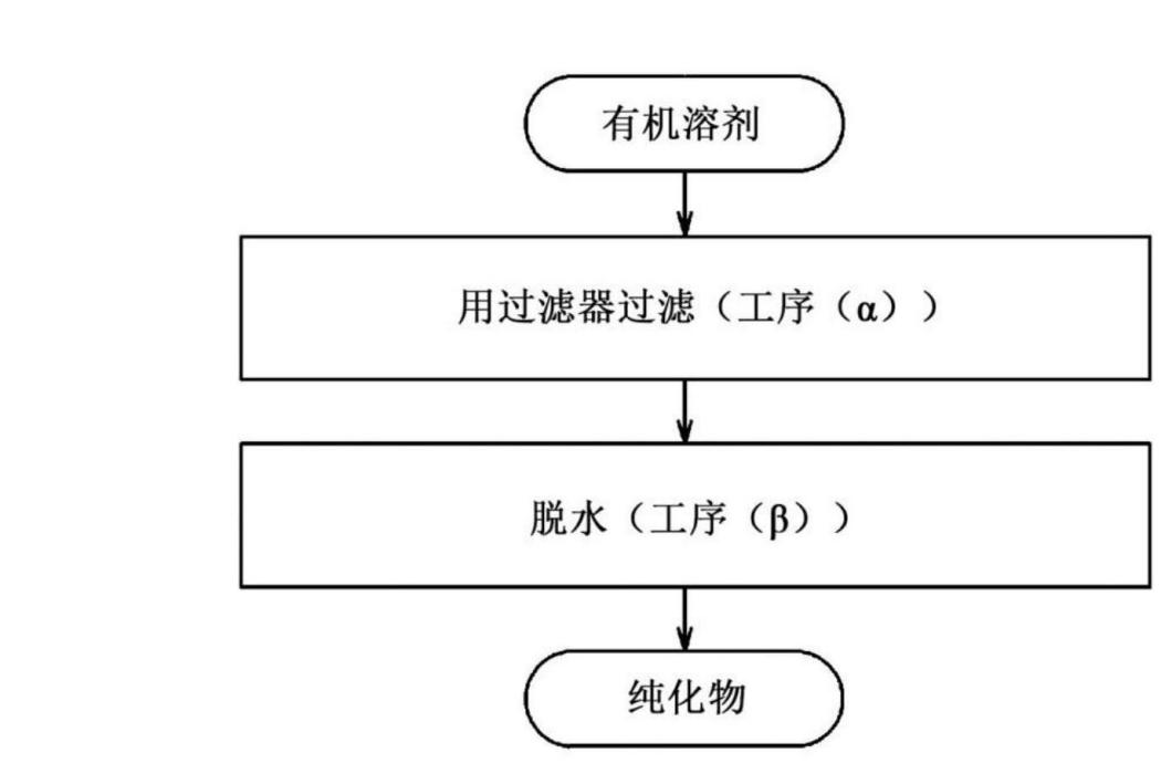 有機溶劑的脫水方法和有機溶劑的純化方法