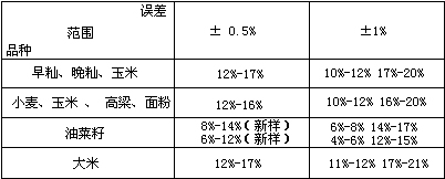 糧食、油料檢驗水份測定法