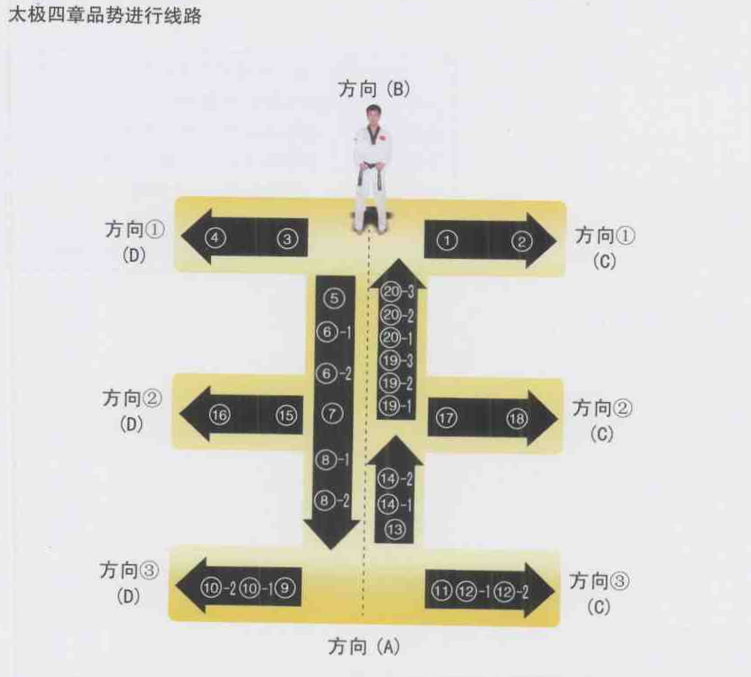 太極四章