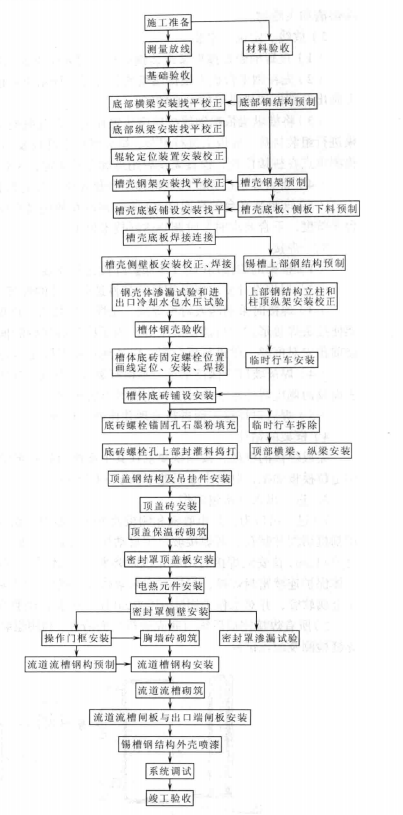 浮法玻璃生產線錫槽製造安裝工法