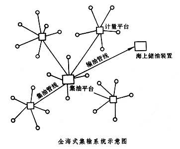 海上油氣儲輸系統