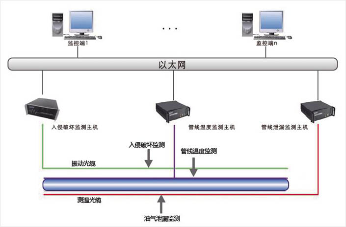 油氣管道光纖預警監測技術