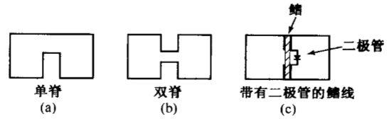 加脊喇叭天線