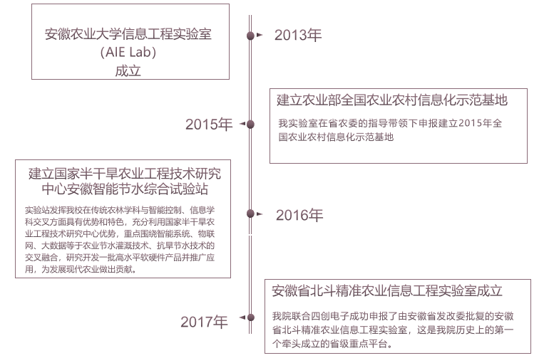 安徽省北斗精準農業信息工程實驗室