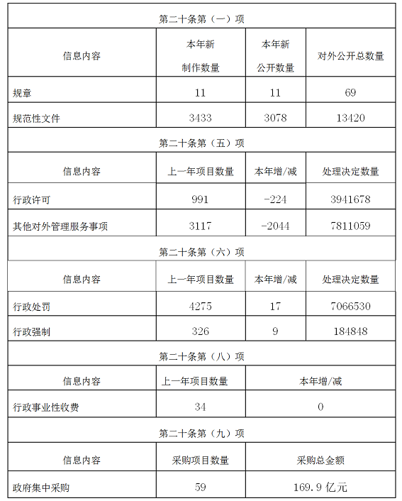 湖南省2019年政府信息公開工作報告