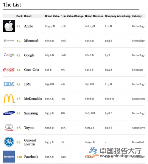 2015年福布斯體育隊價值榜