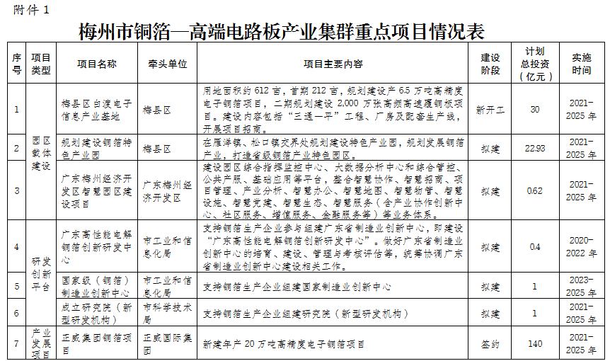 梅州市銅箔—高端印製電路板產業集群發展規劃（2021—2025年）