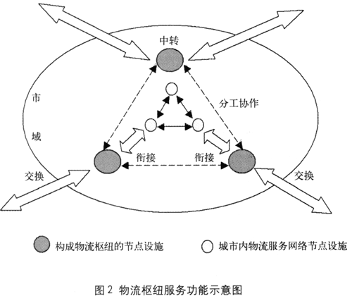 物流節點