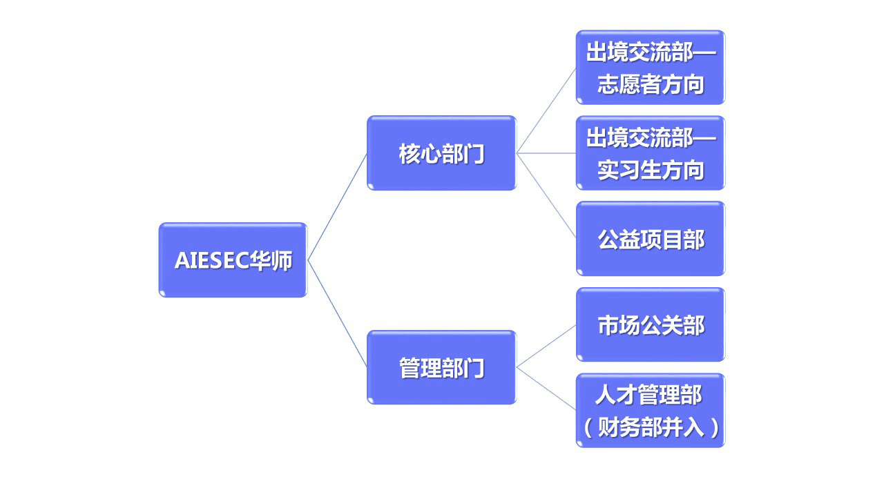 AIESEC華師組織分布