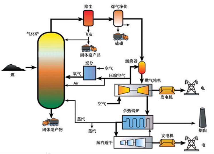 煤高壓氣化流程簡圖