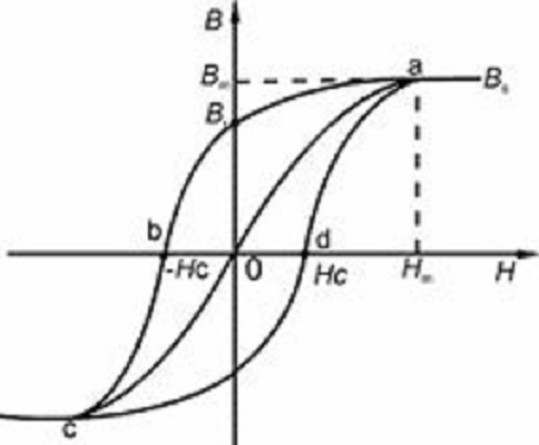 磁滯曲線