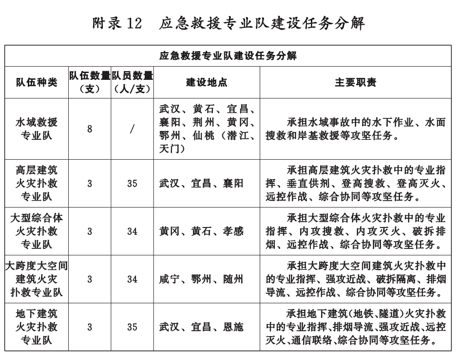 湖北省消防救援事業發展“十四五”規劃