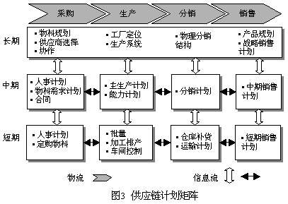 供應鏈計畫