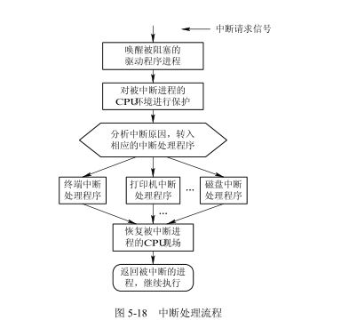 執行中斷