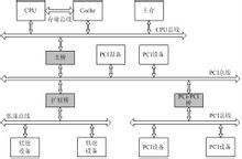 PCI匯流排(PCI接口)