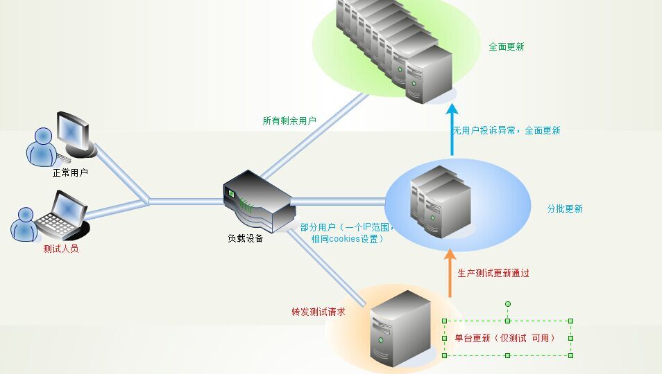 灰度發布