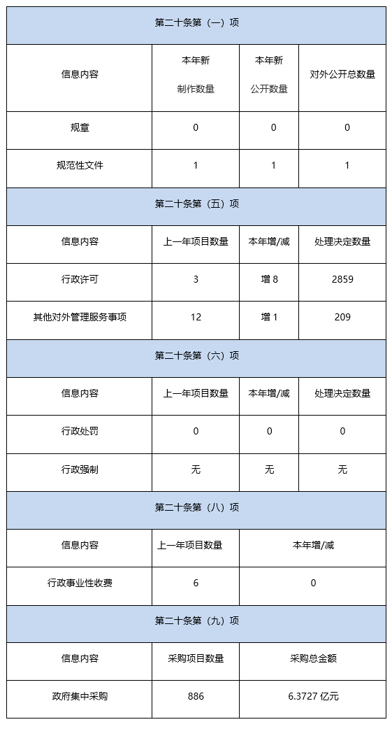 南京市教育局2020年度政府信息公開工作報告