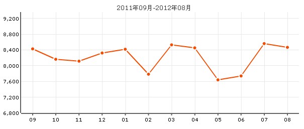 置地新唯花園價格走勢