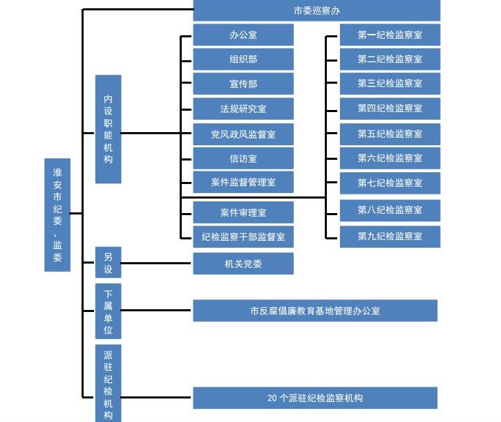 中國共產黨淮安市紀律檢查委員會