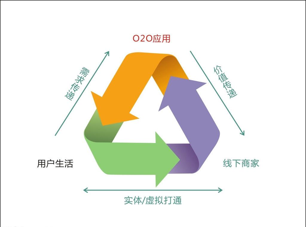 社區O2O整體解決方案