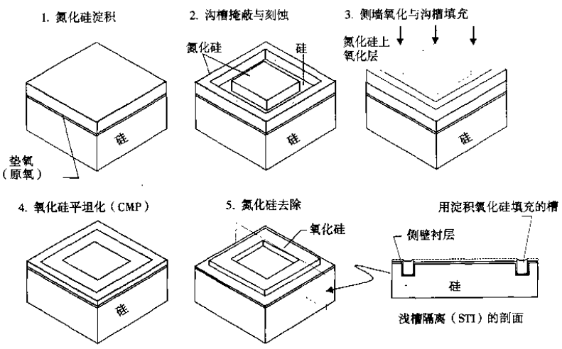 圖1 STI氧化矽襯層