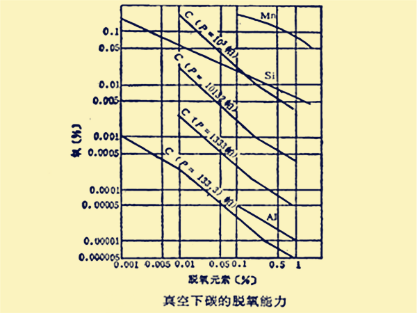 真空下碳的脫氧能力