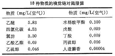 嗅覺絕對閾限值