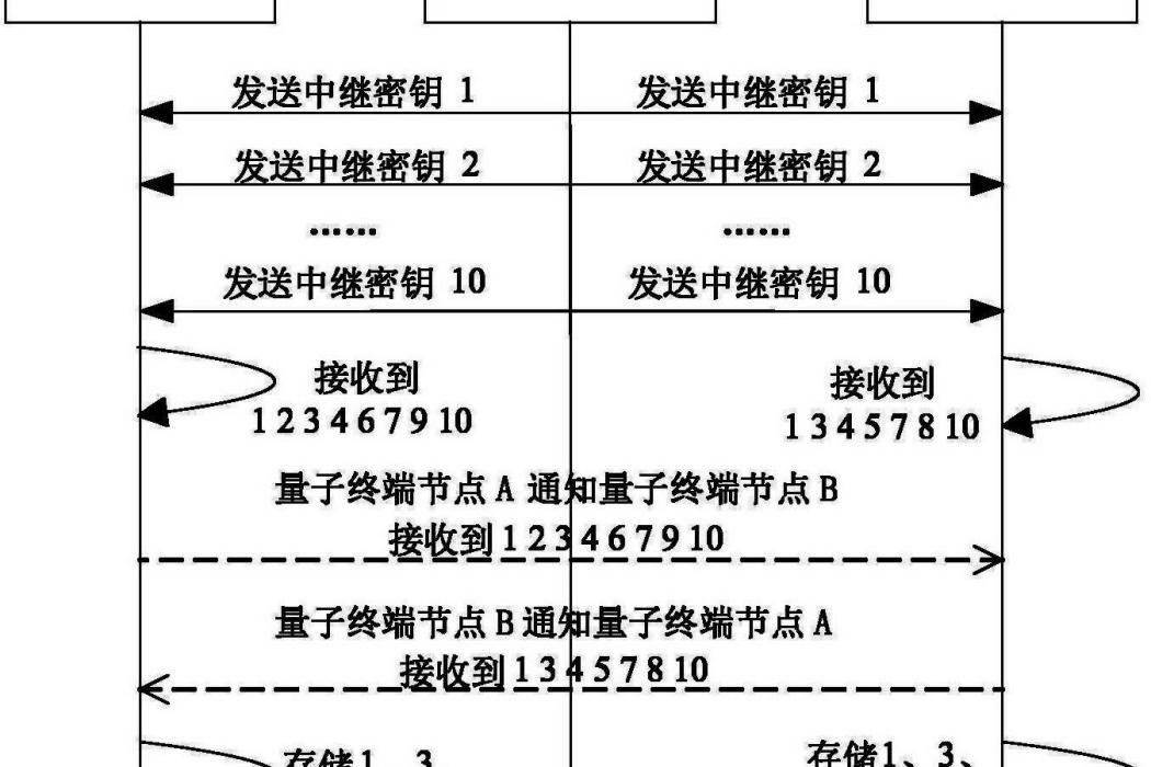 一種量子密鑰中繼的方法、量子終端節點及系統