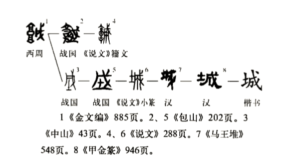 演變流程圖