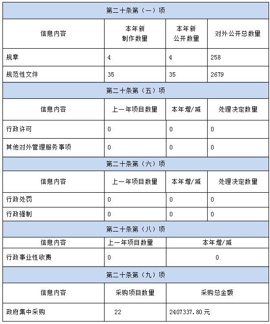 天津市人民政府辦公廳2020年政府信息公開工作年度報告