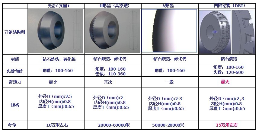 鑽石刀輪結構對比