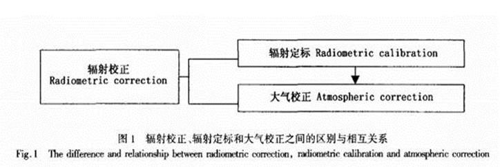 大氣校正