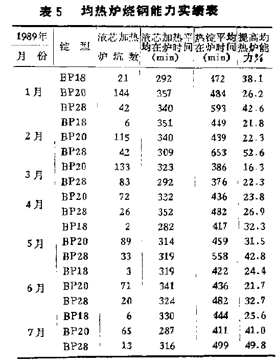 均熱爐燒鋼能力表