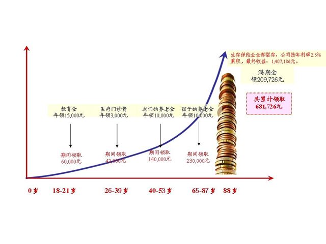 年金保險(養老年金保險)