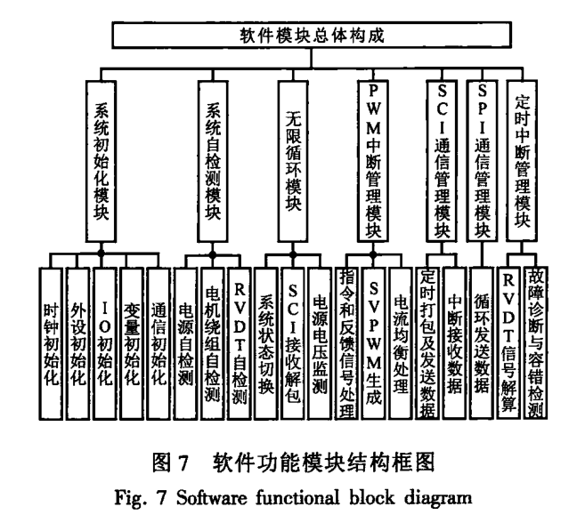 雙余度盤式永磁同步電機