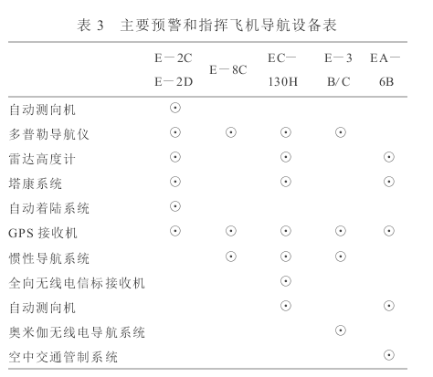 空中導出導航數據