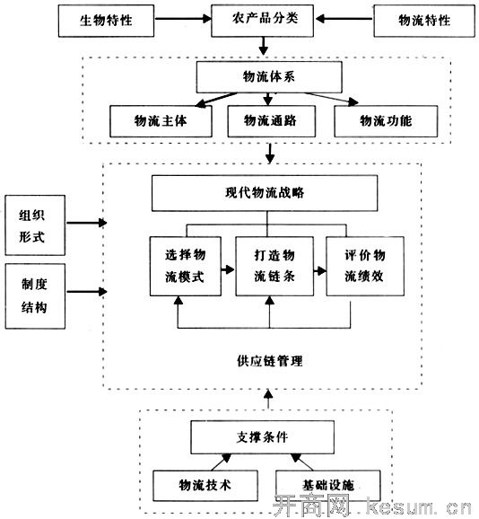 農產品物流框架體系構建