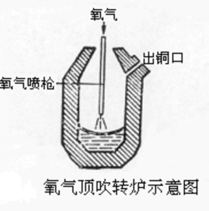 頂吹氧法