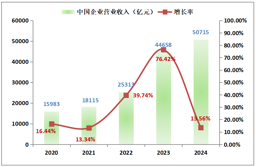 2024全球新能源企業500強